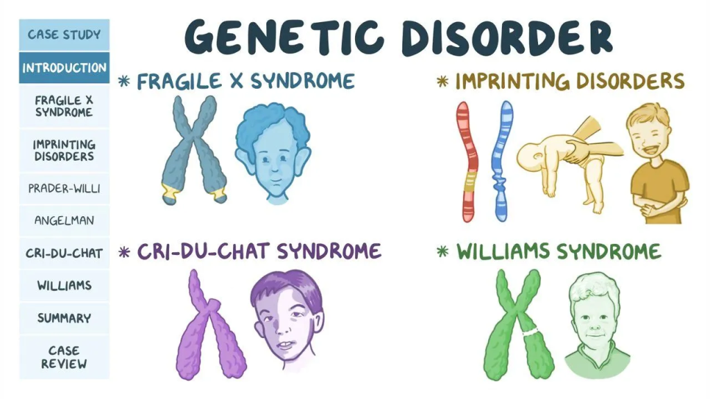 Genetic conditions, also known as genetic disorders, are health problems caused by abnormalities in an individual's genetic material.