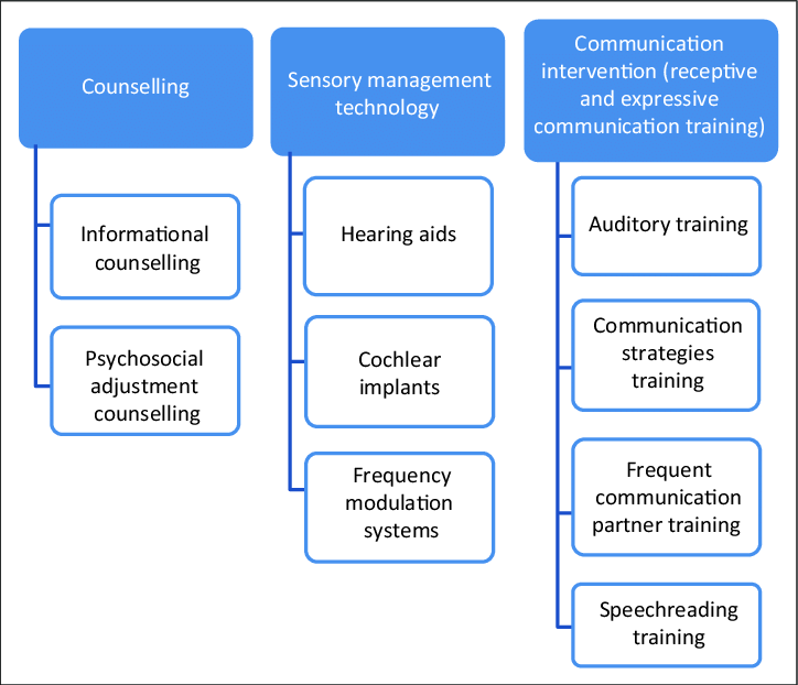 Auditory Rehabilitation (AR) is a therapeutic process aimed at helping individuals effectively adjust to and manage hearing loss. It encompasses a range of services and strategies designed to improve communication abilities and enhance the overall quality of life for those affected by hearing impairments. AR includes identifying the type and degree of hearing loss, providing appropriate amplification devices, and implementing various therapeutic techniques to facilitate better auditory processing and communication skills.