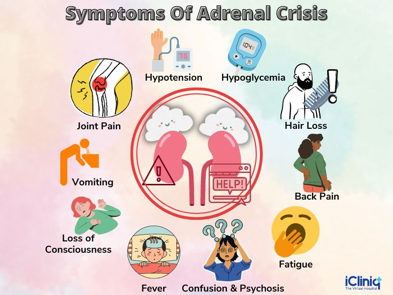 An adrenal crisis, also known as an Addisonian crisis or acute adrenal insufficiency, is a life-threatening condition that occurs when the body experiences a severe deficiency of cortisol. This can happen in individuals with adrenal insufficiency, particularly those with Addison's disease, and can be triggered by stress, illness, or abrupt withdrawal from corticosteroid medications.