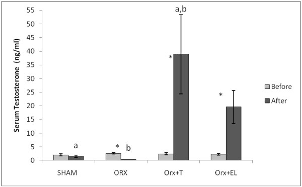 Patients with low testosterone reported marked improvements in hormonal levels within 3-6 months post-treatment with Cellular Therapy and Stem Cells for Male and Female Reproductive Organ Disease at DrStemCellsThailand's Anti-Aging and Regenerative Medicine Center of Thailand. Serum testosterone levels increased by 40-50%, enhancing energy, libido, and muscle mass.