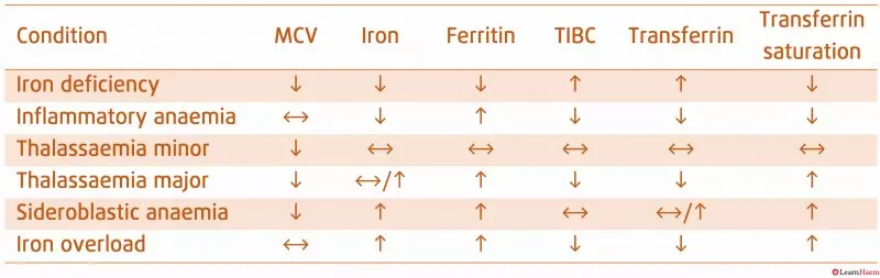 Iron studies, also known as iron panel tests or iron profiles, are a series of blood tests that assess the levels of iron in the body and how well it is transported and stored. These tests are crucial for diagnosing various types of anemia and understanding iron metabolism, helping to identify conditions related to iron deficiency or overload.