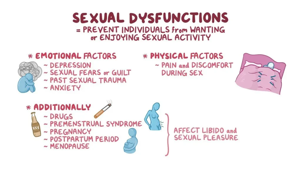 Sexual dysfunction (SD) refers to a range of issues that affect an individual's ability to engage in or enjoy sexual activity. It can occur in both men and women and may manifest as difficulties with desire, arousal, orgasm, or pain during intercourse. Understanding the causes and treatment options for sexual dysfunction is essential for improving sexual health and overall well-being.