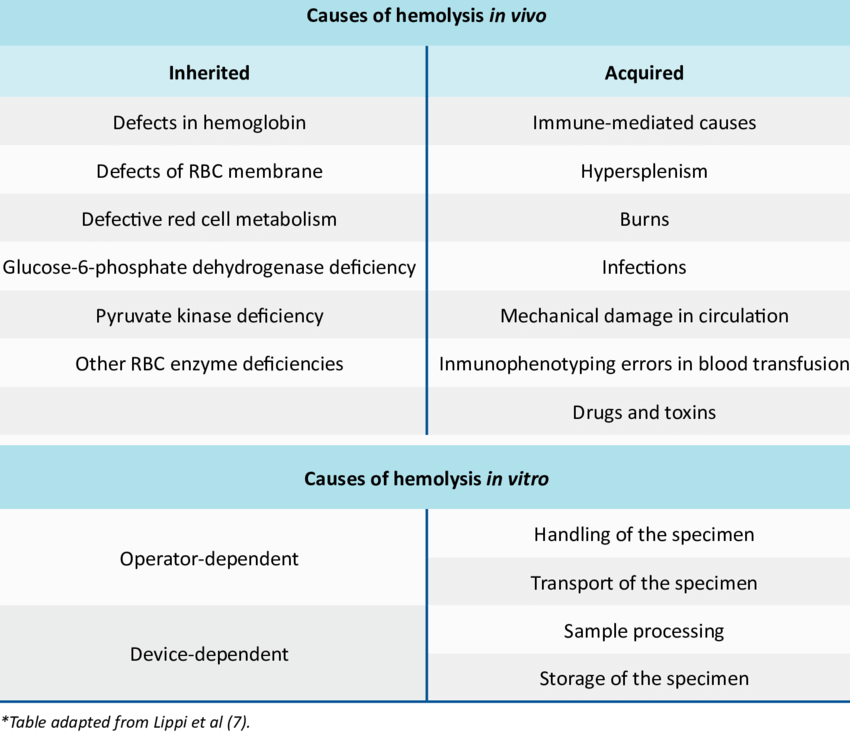 Hemolysis refers to the breakdown or destruction of red blood cells (RBCs), leading to the release of hemoglobin and other intracellular components, such as potassium, lactate dehydrogenase (LDH), and aspartate aminotransferase (AST), into the bloodstream or plasma. This process can occur due to pathological conditions, autoimmune diseases, infections, hereditary disorders, or external factors such as improper sample handling during laboratory testing. Hemolysis can interfere with diagnostic accuracy by causing falsely elevated or decreased levels of various analytes in laboratory tests. For example, potassium levels may appear significantly higher due to its high intracellular concentration, while sodium and glucose levels may be falsely reduced due to dilutional effects. Additionally, hemoglobin released during hemolysis can interfere with spectrophotometric measurements by absorbing light at specific wavelengths, further complicating test results. These interferences can lead to misdiagnosis or inappropriate treatment decisions, making hemolysis a critical consideration in clinical laboratory medicine.