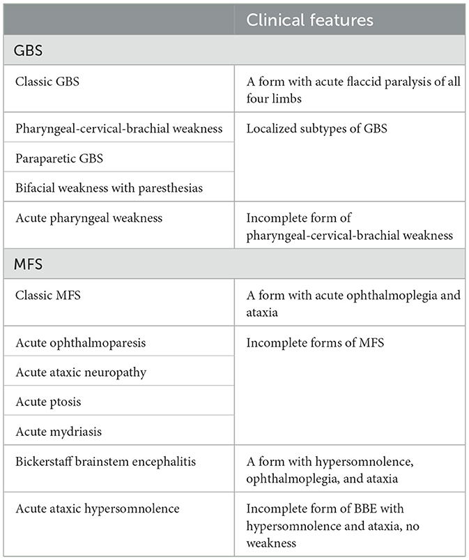 Miller Fisher syndrome (MFS) is a rare neurological disorder characterized by a triad of symptoms: ophthalmoplegia (weakness of the eye muscles), ataxia (poor coordination), and areflexia (loss of reflexes). It is considered a variant of Guillain-Barré syndrome (GBS) and typically follows a viral or gastrointestinal infection.