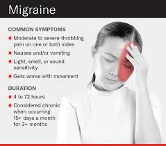 Migraine is a complex neurological disorder characterized by recurrent episodes of moderate-to-severe headache pain, typically pulsating and often unilateral (one side of the head). It is frequently accompanied by symptoms such as nausea, vomiting, and heightened sensitivity to light (photophobia) and sound (phonophobia)123.