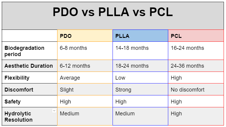 Facial Contouring Surgery  :  PDO, PLLA, PCL threads